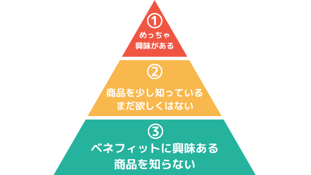 3つの層の母数と欲求