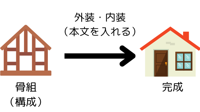 ブログと家の造りは似ている