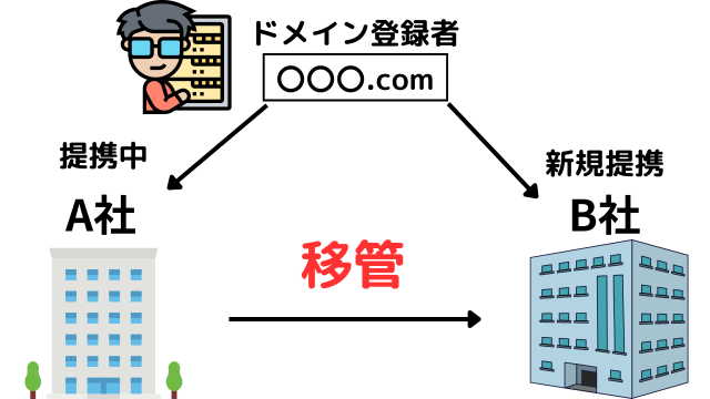 サーバーの移転